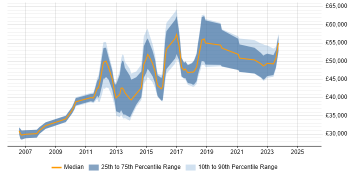 Salary distribution trend for jobs in Coventry citing Release Management
