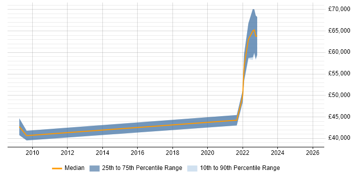 Salary distribution trend for jobs in Coventry citing Renewable Energy