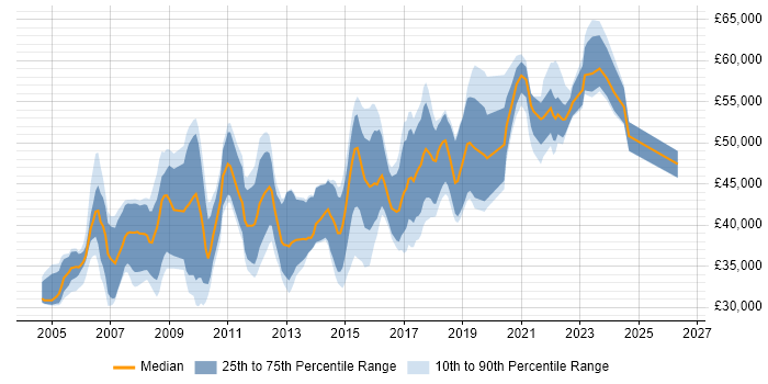 Salary distribution trend for jobs in Coventry citing Requirements Gathering