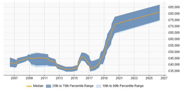 Salary distribution trend for jobs in Coventry citing Requirements Workshops