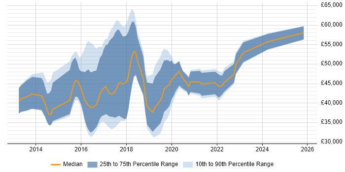 Salary distribution trend for jobs in Coventry citing RESTful