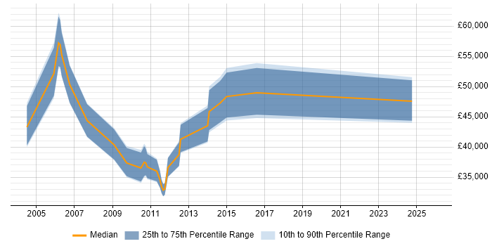 Salary distribution trend for jobs in Coventry citing Retail Banking