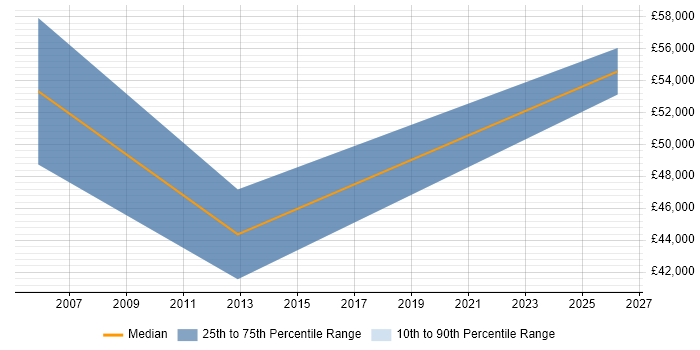 Salary distribution trend for jobs in Coventry citing Retail Finance