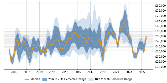 Salary distribution trend for jobs in Coventry citing Retail