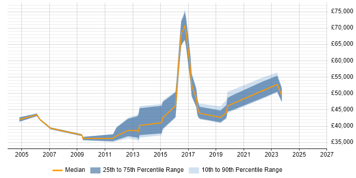 Salary distribution trend for jobs in Coventry citing Risk Analysis