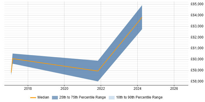 Salary distribution trend for Risk Consultant job vacancies in Coventry