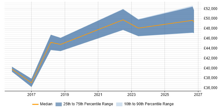 Salary distribution trend for jobs in Coventry citing Robotics