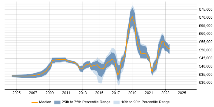 Salary distribution trend for jobs in Coventry citing Root Cause Analysis