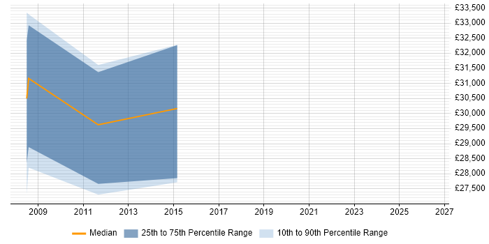 Salary distribution trend for Ruby on Rails Developer job vacancies in Coventry