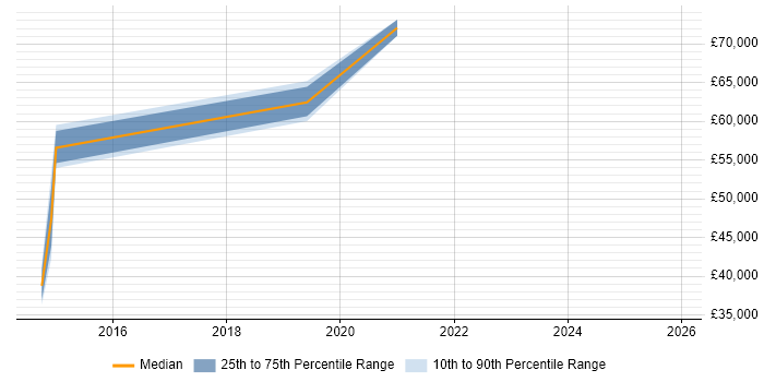 Salary distribution trend for jobs in Coventry citing Runbook