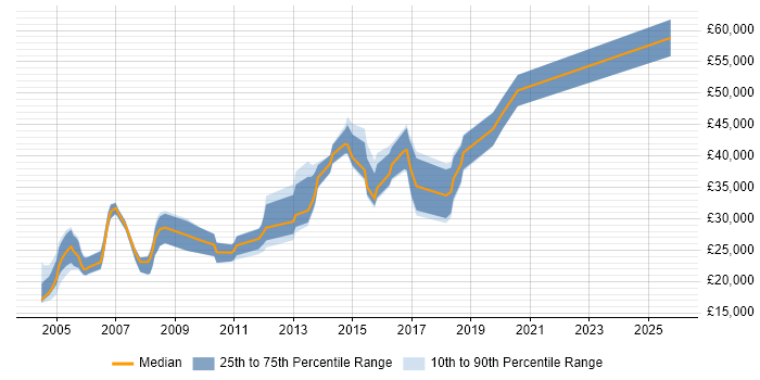 Salary distribution trend for jobs in Coventry citing Sage