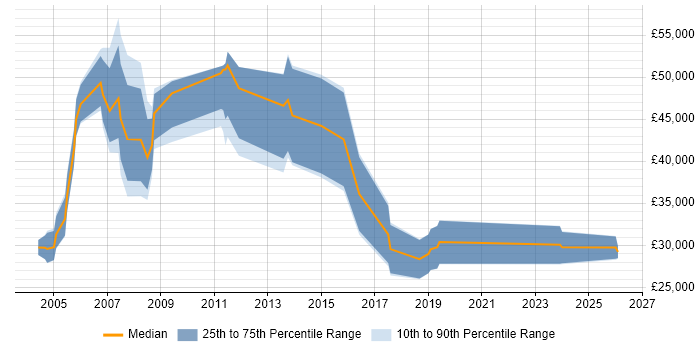 Salary distribution trend for Sales Executive job vacancies in Coventry