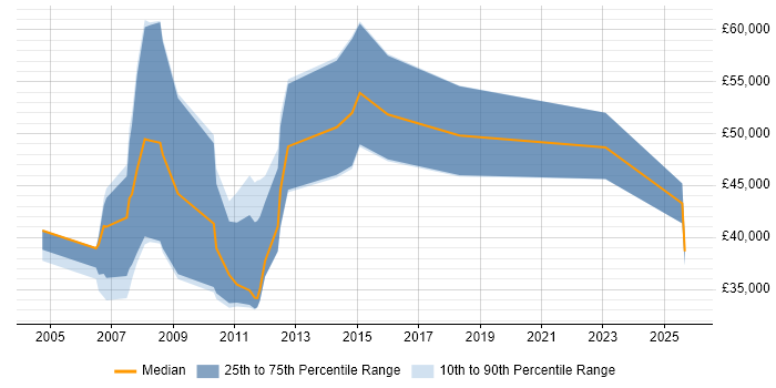 Salary distribution trend for Sales Manager job vacancies in Coventry Salary distribution trend for Sales Manager job vacancies in Coventry