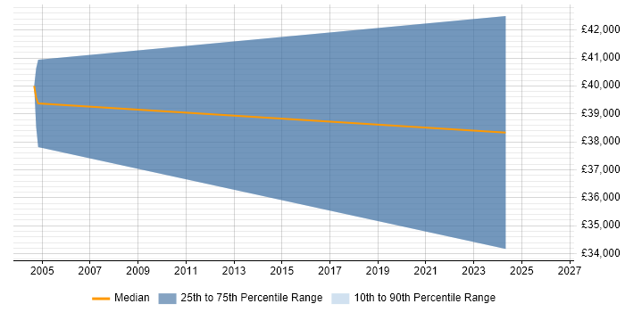 Salary distribution trend for Sales Representative job vacancies in Coventry