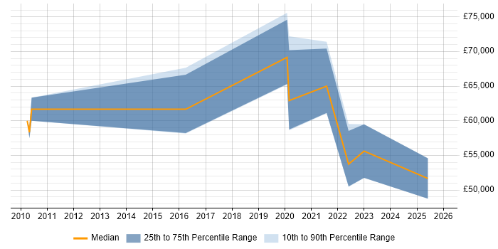 Salary distribution trend for jobs in Coventry citing SAML