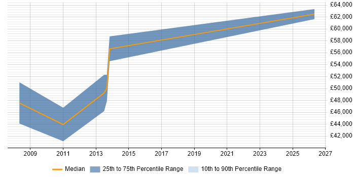 Salary distribution trend for SAP Basis Consultant job vacancies in Coventry