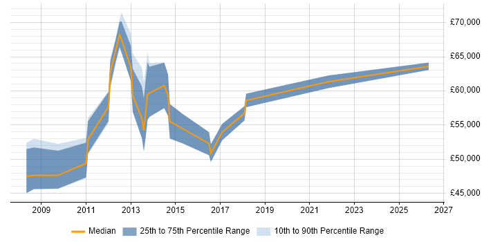 Salary distribution trend for jobs in Coventry citing SAP Basis