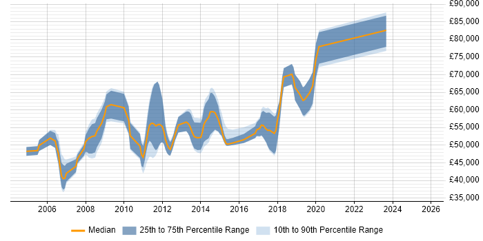 Salary distribution trend for SAP Consultant job vacancies in Coventry