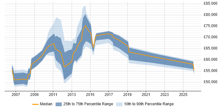 Salary distribution trend for SAP Manager job vacancies in Coventry