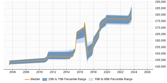 Salary distribution trend for jobs in Coventry citing SAP MM