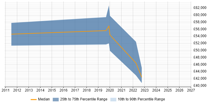 Salary distribution trend for jobs in Coventry citing SAP Payroll