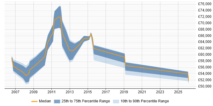 Salary distribution trend for SAP Project Manager job vacancies in Coventry