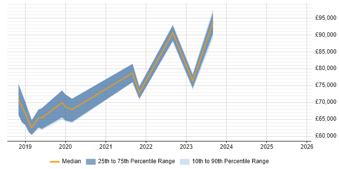 Salary distribution trend for jobs in Coventry citing SAP S/4HANA