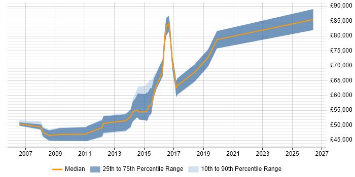 Salary distribution trend for jobs in Coventry citing SAP SD