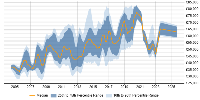 Salary distribution trend for jobs in Coventry citing SAP Salary distribution trend for jobs in Coventry citing SAP