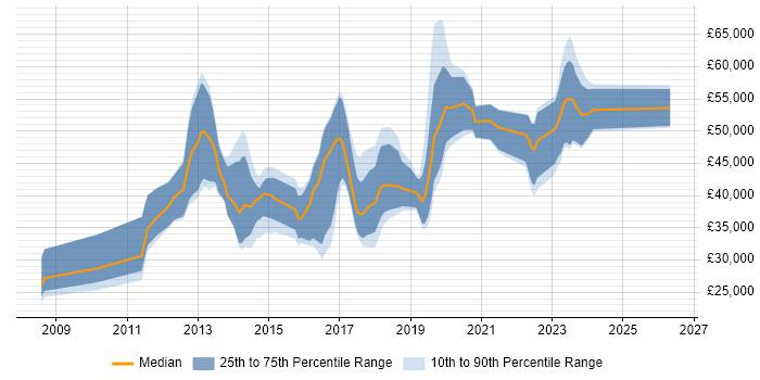 Salary distribution trend for jobs in Coventry citing SCCM