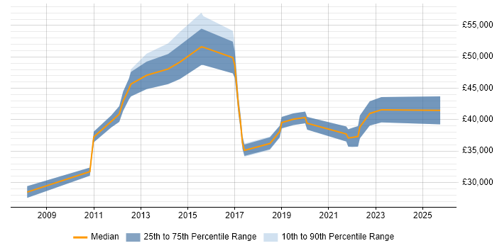 Salary distribution trend for jobs in Coventry citing Scenario Testing