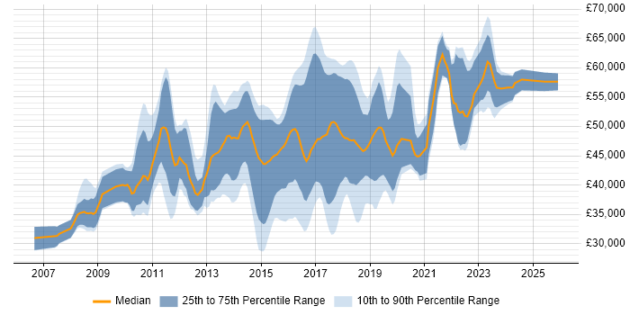 Salary distribution trend for jobs in Coventry citing Scrum