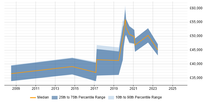 Salary distribution trend for jobs in Coventry citing Secure Coding