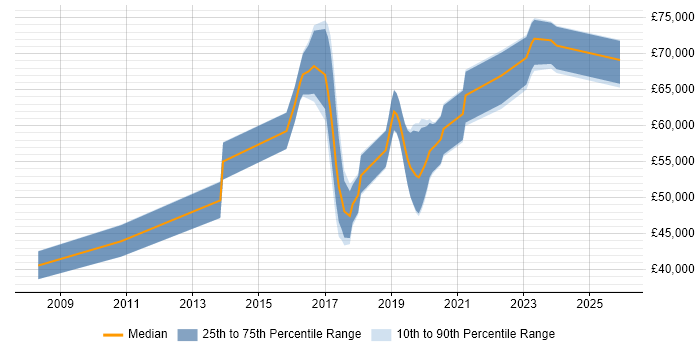 Salary distribution trend for jobs in Coventry citing Security Architecture
