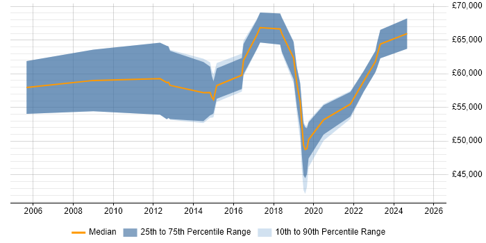 Salary distribution trend for Security Consultant job vacancies in Coventry