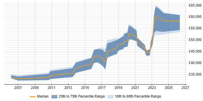 Salary distribution trend for Security Engineer job vacancies in Coventry