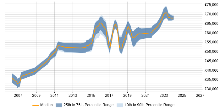 Salary distribution trend for Security Manager job vacancies in Coventry