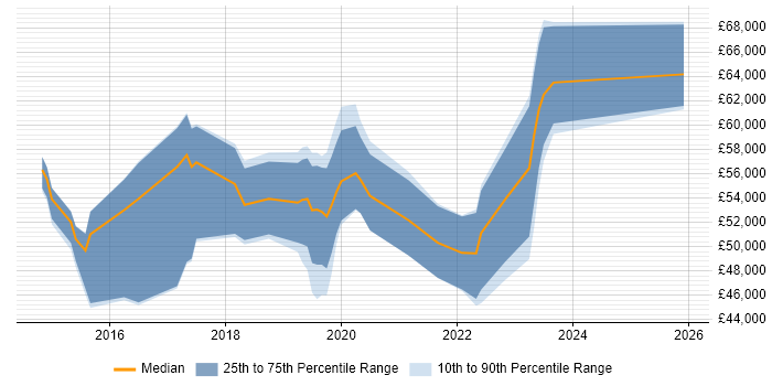 Salary distribution trend for jobs in Coventry citing Security Operations