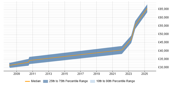 Salary distribution trend for jobs in Coventry citing Security Patching