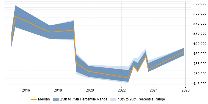 Salary distribution trend for jobs in Coventry citing Security Posture