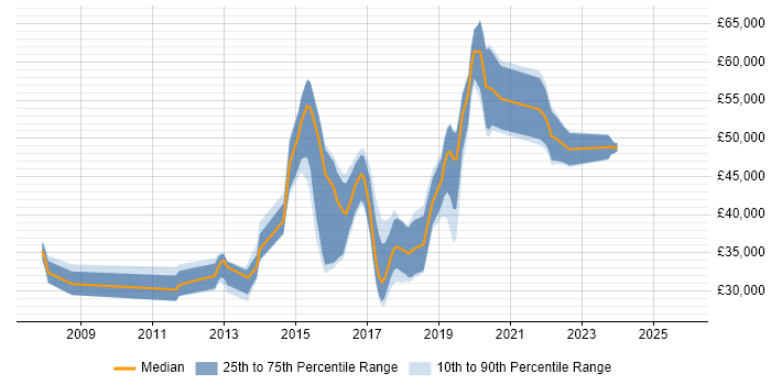 Salary distribution trend for jobs in Coventry citing Selenium