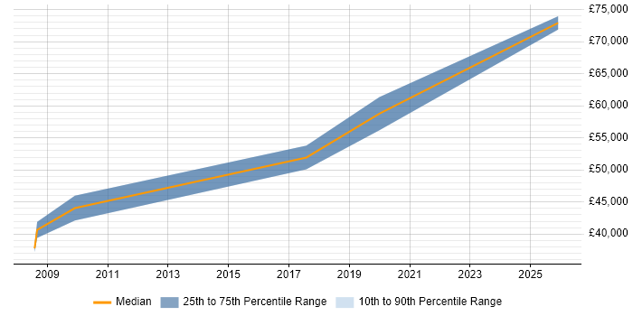 Salary distribution trend for Senior Account Manager job vacancies in Coventry