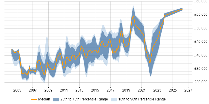 Salary distribution trend for Senior Analyst job vacancies in Coventry