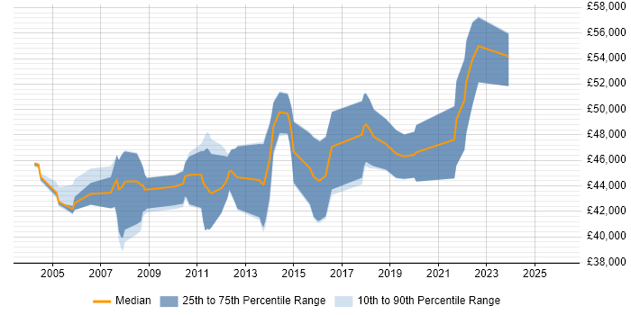 Salary distribution trend for Senior Business Analyst job vacancies in Coventry
