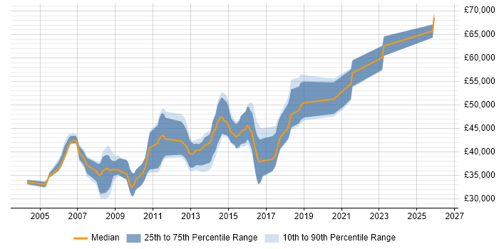 Salary distribution trend for Senior C# Developer job vacancies in Coventry