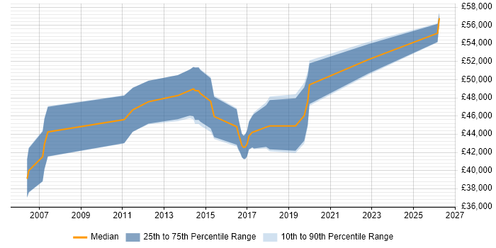 Salary distribution trend for Senior DBA job vacancies in Coventry