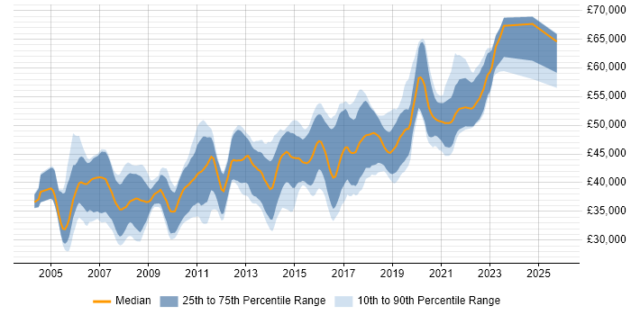 Salary distribution trend for Senior Developer job vacancies in Coventry