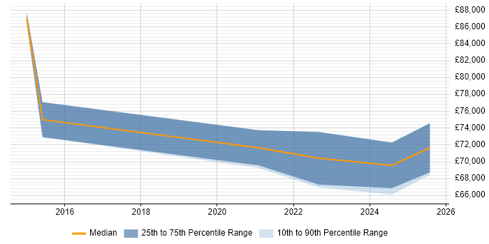 Salary distribution trend for Senior DevOps Engineer job vacancies in Coventry