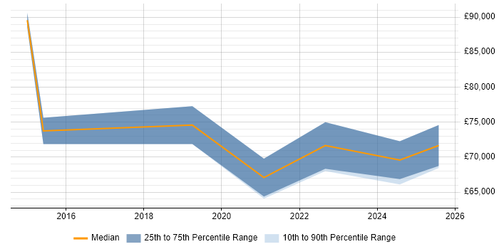Salary distribution trend for Senior DevOps job vacancies in Coventry