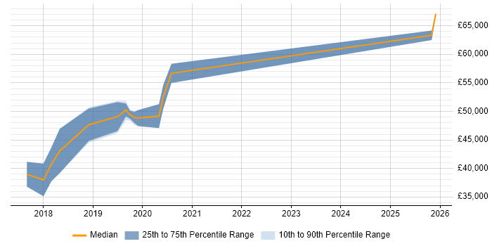 Salary distribution trend for Senior Full-Stack Developer job vacancies in Coventry